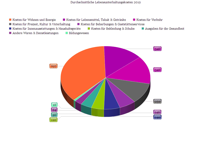 Die durchschnittlichen privaten Konsumausgaben in Deutschland in 2019